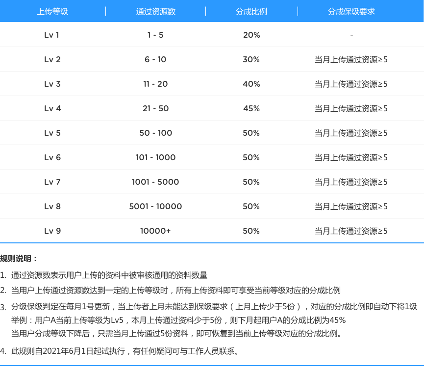 分成