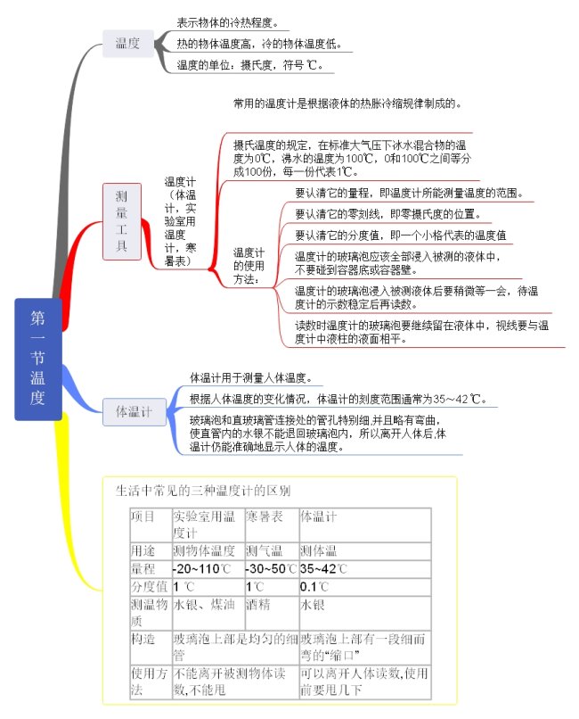 第一节   温度