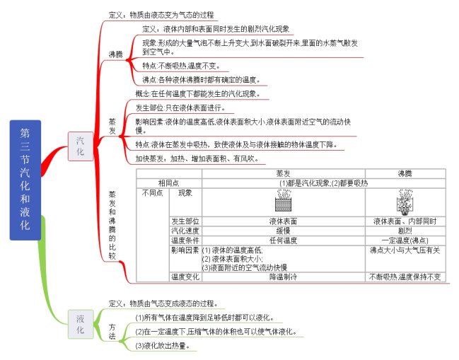 第三节   汽化和液化