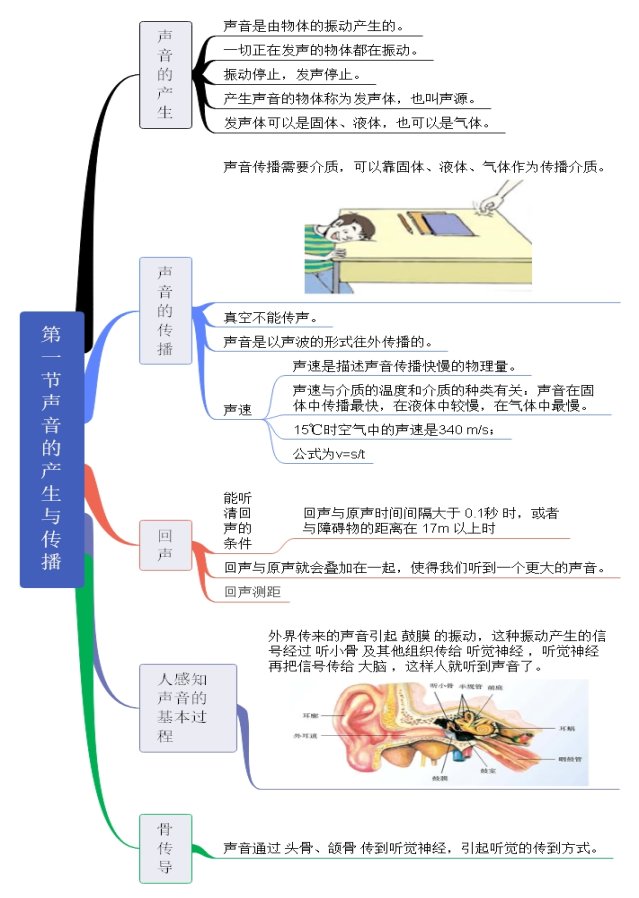 第一节 声音的产生与传播