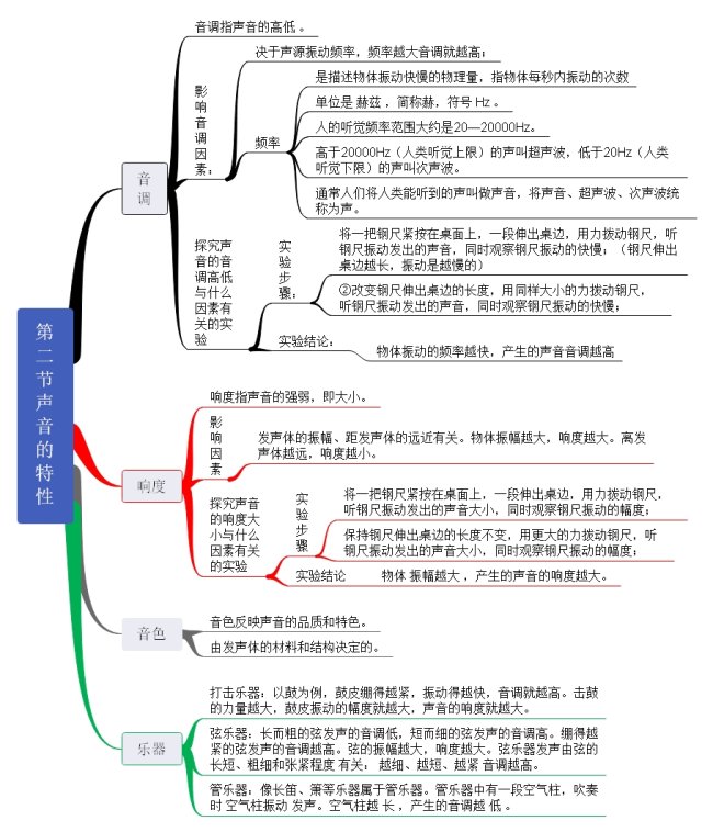 第二节 声音的特性