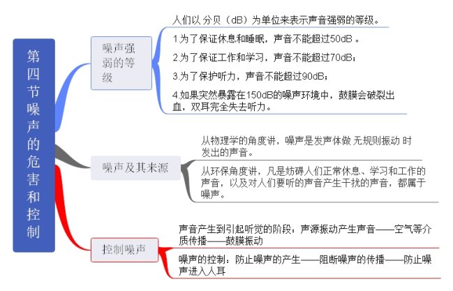 第四节 噪声的危害和控制