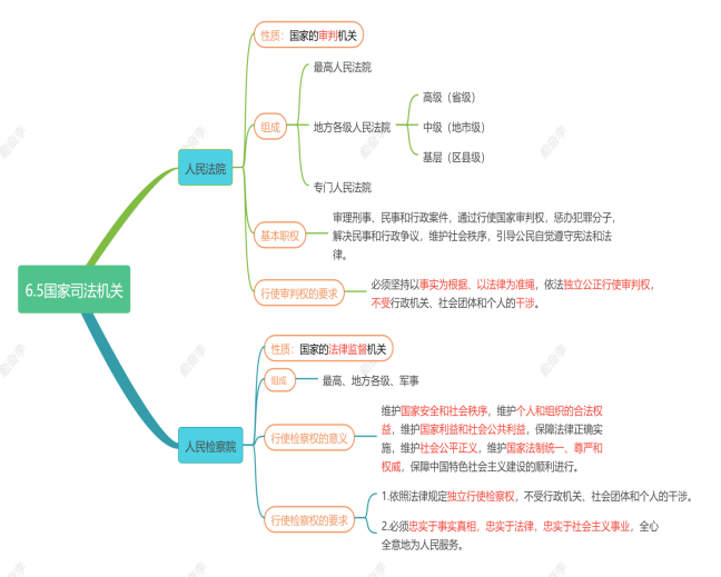 6.5国家司法机关