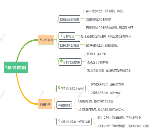 7.1自由平等的真谛