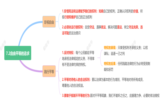 7.2自由平等的追求