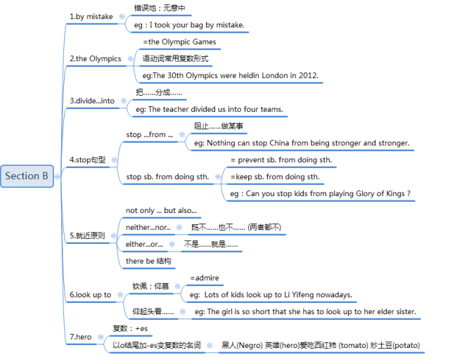 C:\Users\admin\Documents\九年级英语思维导图\Unit 6\2.png