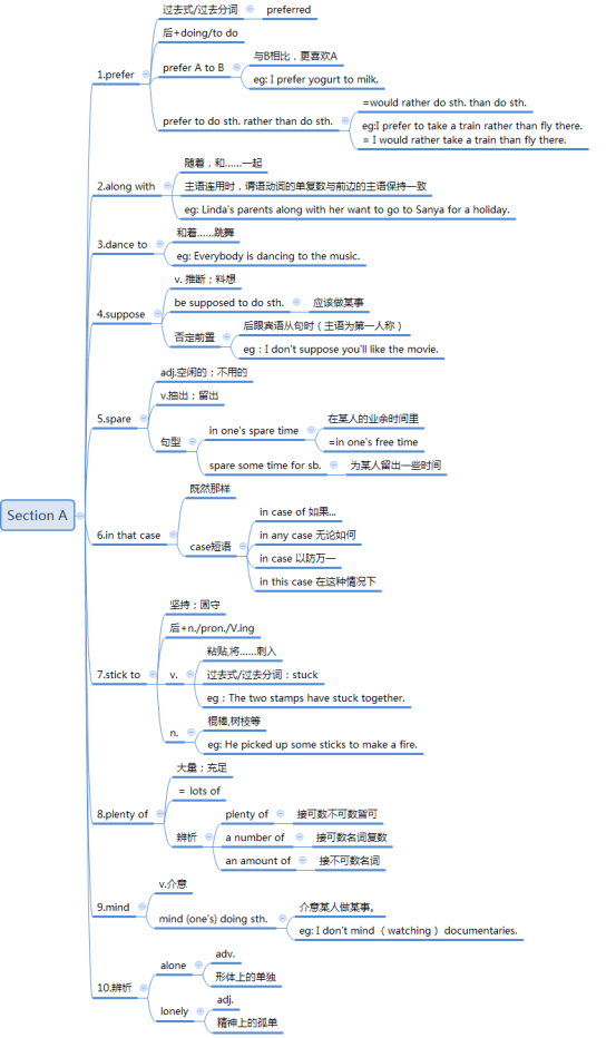 C:\Users\admin\Documents\九年级英语思维导图\Unit 9\1.png