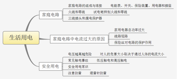 生活用电