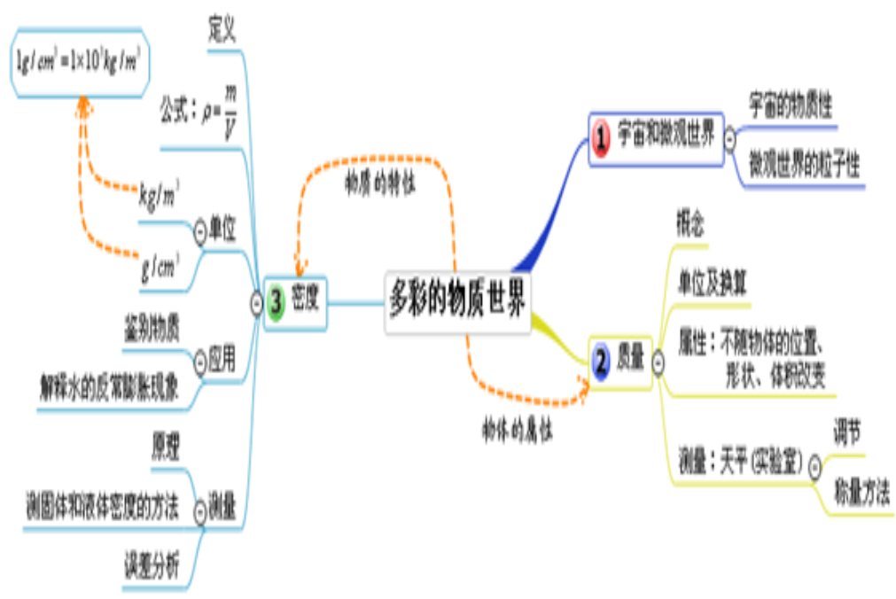 多彩的物质世界