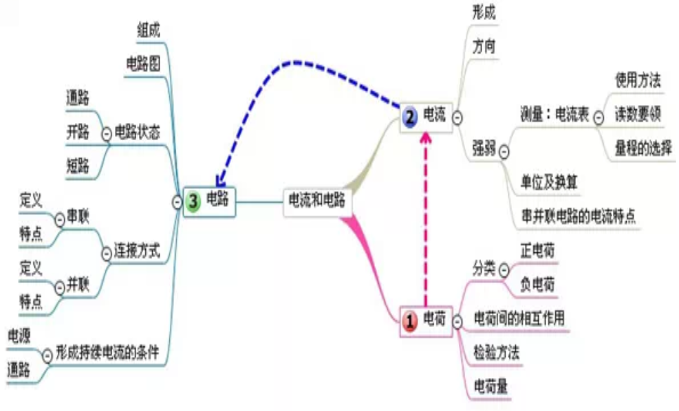 电流和电路