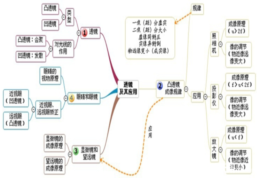 透镜及其应用