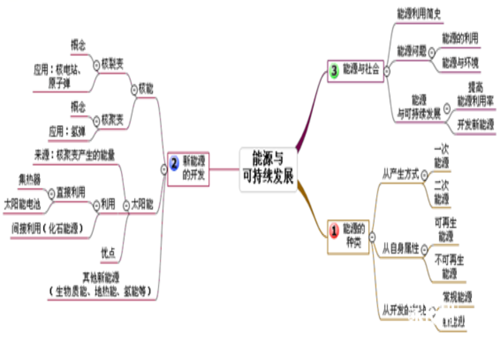 能源与可持续发展