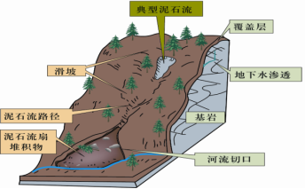 典型泥石流示意图